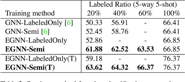 Figure 4 for Edge-labeling Graph Neural Network for Few-shot Learning
