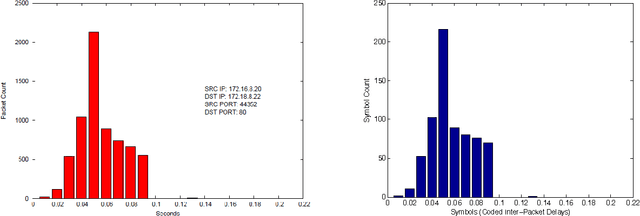 Figure 4 for Attacking and Defending Covert Channels and Behavioral Models
