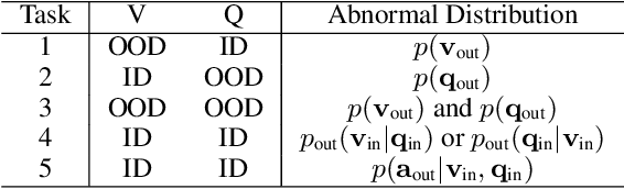 Figure 2 for Regularizing Attention Networks for Anomaly Detection in Visual Question Answering