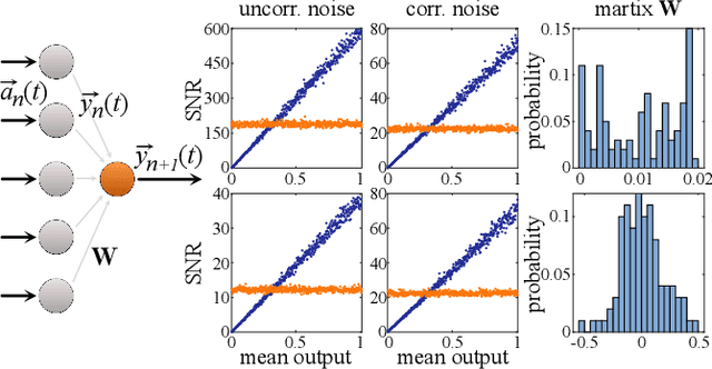 Figure 3 for Noise mitigation strategies in physical feedforward neural networks