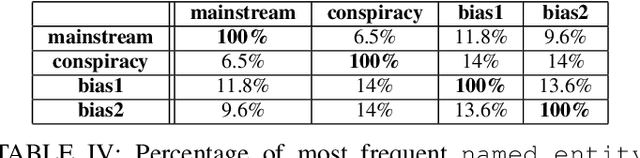 Figure 3 for Models for Predicting Community-Specific Interest in News Articles
