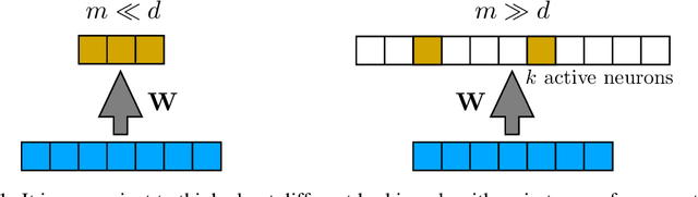 Figure 1 for Bio-Inspired Hashing for Unsupervised Similarity Search