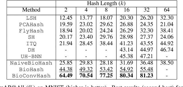 Figure 2 for Bio-Inspired Hashing for Unsupervised Similarity Search