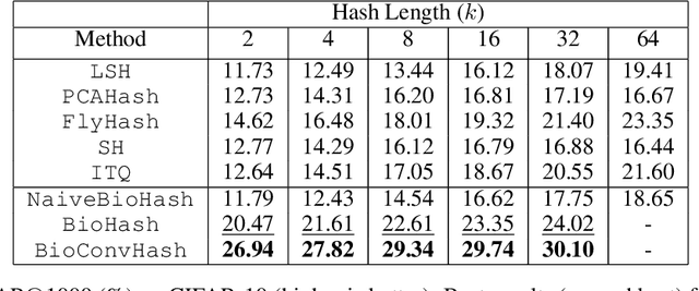 Figure 4 for Bio-Inspired Hashing for Unsupervised Similarity Search