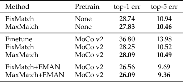 Figure 2 for MaxMatch: Semi-Supervised Learning with Worst-Case Consistency
