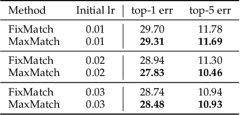 Figure 4 for MaxMatch: Semi-Supervised Learning with Worst-Case Consistency
