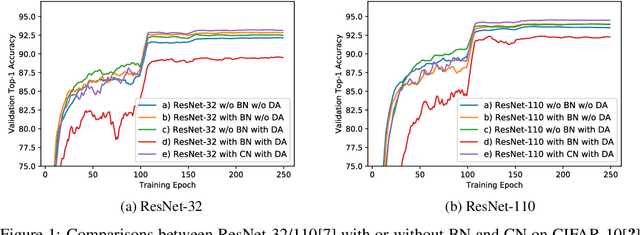 Figure 1 for Towards Improving Generalization of Deep Networks via Consistent Normalization