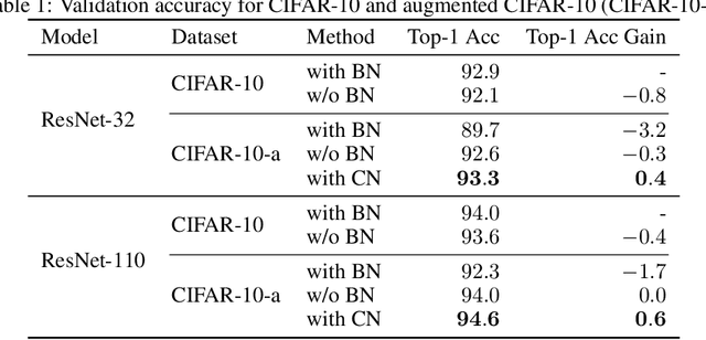 Figure 2 for Towards Improving Generalization of Deep Networks via Consistent Normalization