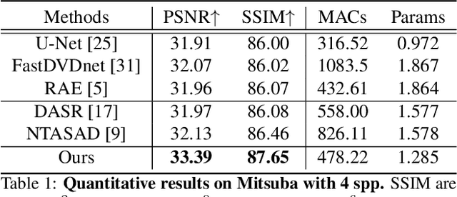 Figure 1 for Two-Stage Monte Carlo Denoising with Adaptive Sampling and Kernel Pool