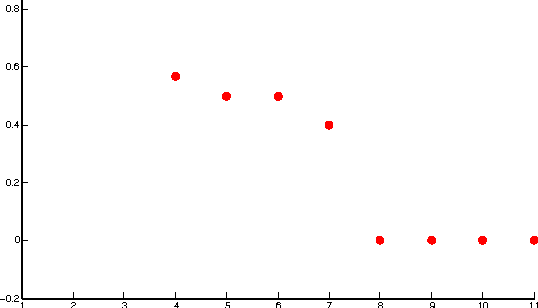 Figure 3 for Determining the Number of Clusters via Iterative Consensus Clustering