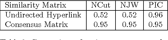 Figure 4 for Determining the Number of Clusters via Iterative Consensus Clustering