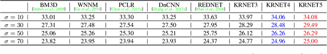 Figure 2 for KRNET: Image Denoising with Kernel Regulation Network