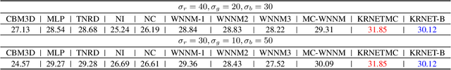 Figure 4 for KRNET: Image Denoising with Kernel Regulation Network