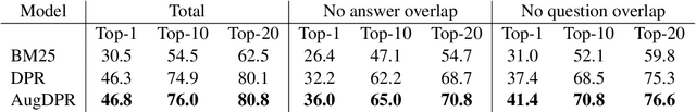 Figure 4 for Towards Robust Neural Retrieval Models with Synthetic Pre-Training