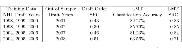 Figure 4 for Model Trees for Identifying Exceptional Players in the NHL Draft
