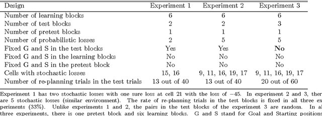 Figure 2 for The detour problem in a stochastic environment: Tolman revisited