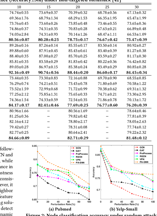 Figure 3 for Robust Graph Neural Network Against Poisoning Attacks via Transfer Learning