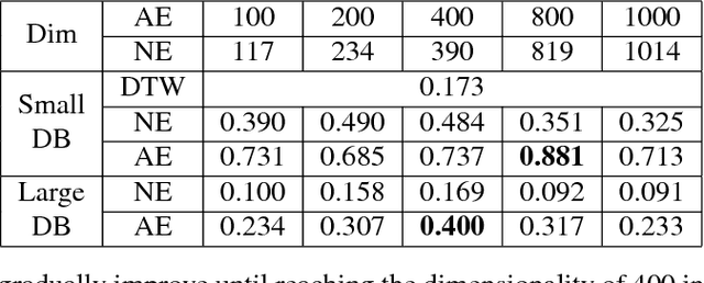Figure 4 for Language Transfer of Audio Word2Vec: Learning Audio Segment Representations without Target Language Data