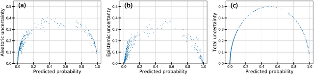 Figure 4 for Uncertainty quantification of molecular property prediction with Bayesian neural networks