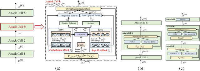 Figure 1 for A2: Efficient Automated Attacker for Boosting Adversarial Training
