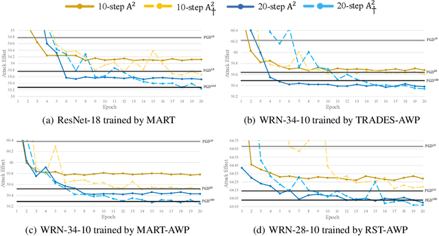 Figure 3 for A2: Efficient Automated Attacker for Boosting Adversarial Training