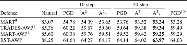 Figure 2 for A2: Efficient Automated Attacker for Boosting Adversarial Training