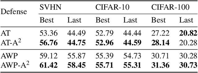 Figure 4 for A2: Efficient Automated Attacker for Boosting Adversarial Training