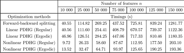 Figure 3 for Accelerated nonlinear primal-dual hybrid gradient algorithms with applications to machine learning