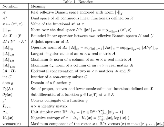 Figure 1 for Accelerated nonlinear primal-dual hybrid gradient algorithms with applications to machine learning