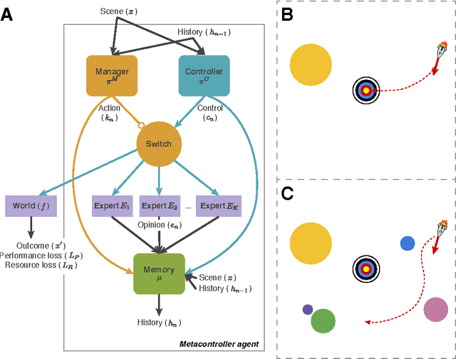 Figure 1 for Metacontrol for Adaptive Imagination-Based Optimization