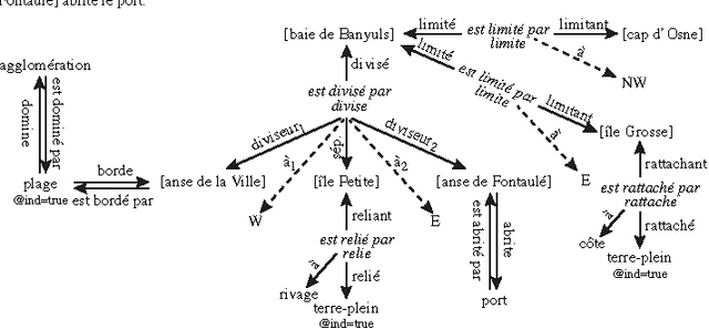Figure 3 for INAUT, a Controlled Language for the French Coast Pilot Books Instructions nautiques