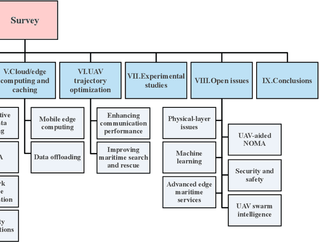 Figure 1 for A Survey on UAV-Aided Maritime Communications: Deployment Considerations, Applications, and Future Challenges