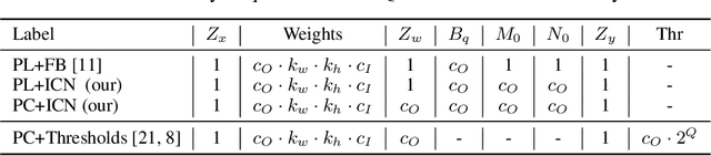 Figure 2 for Memory-Driven Mixed Low Precision Quantization For Enabling Deep Network Inference On Microcontrollers