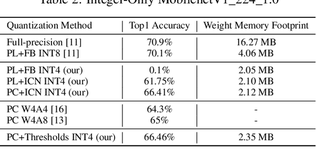 Figure 3 for Memory-Driven Mixed Low Precision Quantization For Enabling Deep Network Inference On Microcontrollers