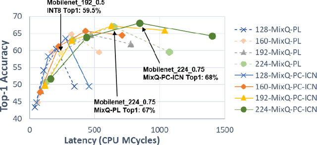 Figure 4 for Memory-Driven Mixed Low Precision Quantization For Enabling Deep Network Inference On Microcontrollers
