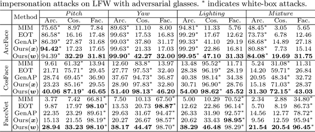 Figure 2 for Controllable Evaluation and Generation of Physical Adversarial Patch on Face Recognition