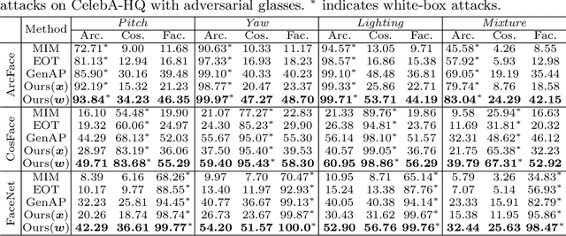 Figure 4 for Controllable Evaluation and Generation of Physical Adversarial Patch on Face Recognition