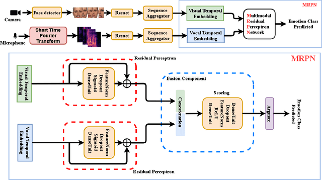 Figure 1 for Multi-modal Residual Perceptron Network for Audio-Video Emotion Recognition