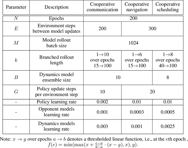 Figure 2 for Model-based Multi-agent Policy Optimization with Adaptive Opponent-wise Rollouts