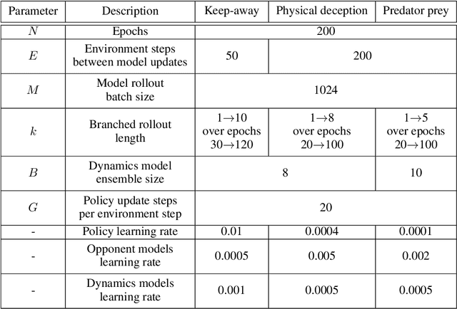 Figure 4 for Model-based Multi-agent Policy Optimization with Adaptive Opponent-wise Rollouts