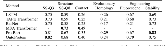 Figure 2 for OntoProtein: Protein Pretraining With Gene Ontology Embedding