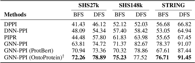Figure 4 for OntoProtein: Protein Pretraining With Gene Ontology Embedding