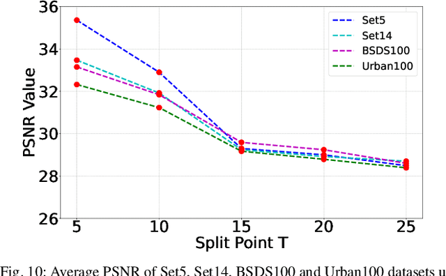 Figure 2 for Tchebichef Transform Domain-based Deep Learning Architecture for Image Super-resolution