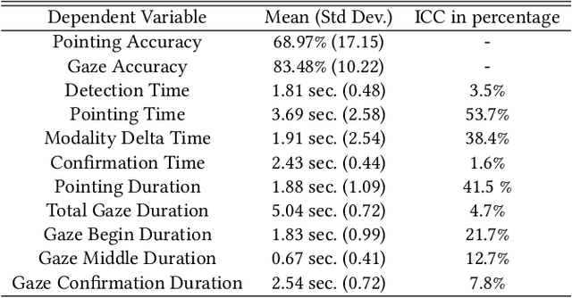 Figure 4 for Studying Person-Specific Pointing and Gaze Behavior for Multimodal Referencing of Outside Objects from a Moving Vehicle