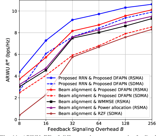 Figure 2 for Deep Learning-Based Rate-Splitting Multiple Access for Reconfigurable Intelligent Surface-Aided Tera-Hertz Massive MIMO