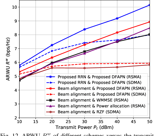 Figure 3 for Deep Learning-Based Rate-Splitting Multiple Access for Reconfigurable Intelligent Surface-Aided Tera-Hertz Massive MIMO