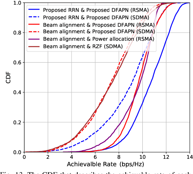 Figure 4 for Deep Learning-Based Rate-Splitting Multiple Access for Reconfigurable Intelligent Surface-Aided Tera-Hertz Massive MIMO