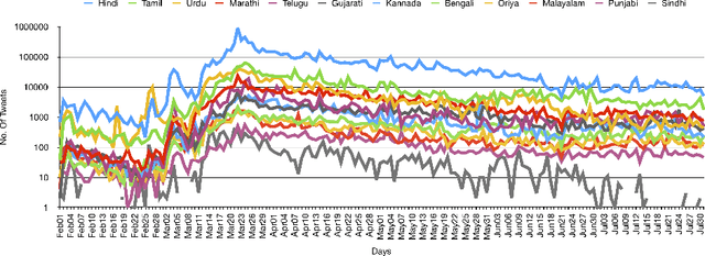 Figure 2 for IRLCov19: A Large COVID-19 Multilingual Twitter Dataset of Indian Regional Languages