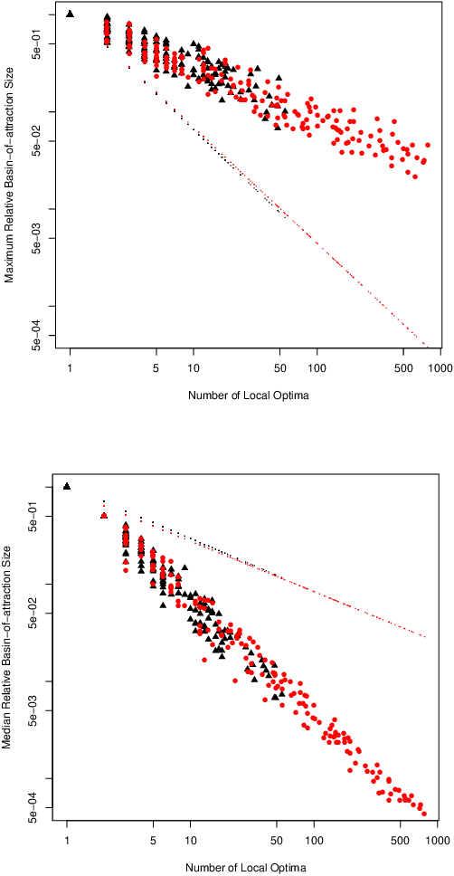Figure 3 for Local Optima Networks of the Quadratic Assignment Problem
