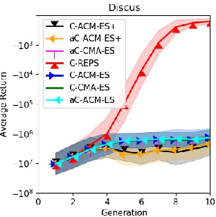 Figure 2 for Empirical Evaluation of Contextual Policy Search with a Comparison-based Surrogate Model and Active Covariance Matrix Adaptation